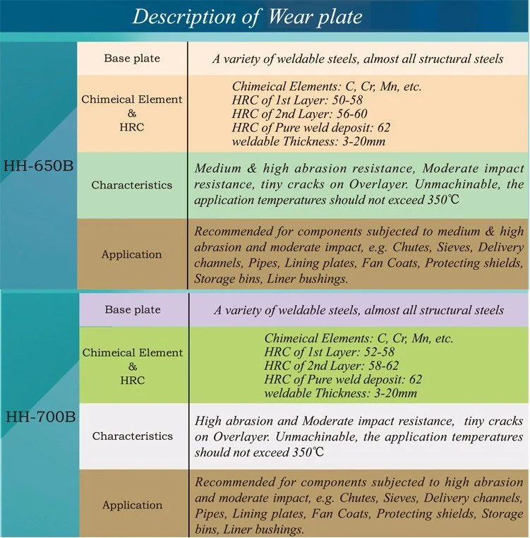 Hardfacing 6+6mm Surfacing Composite Wear Resistant Steel Plate